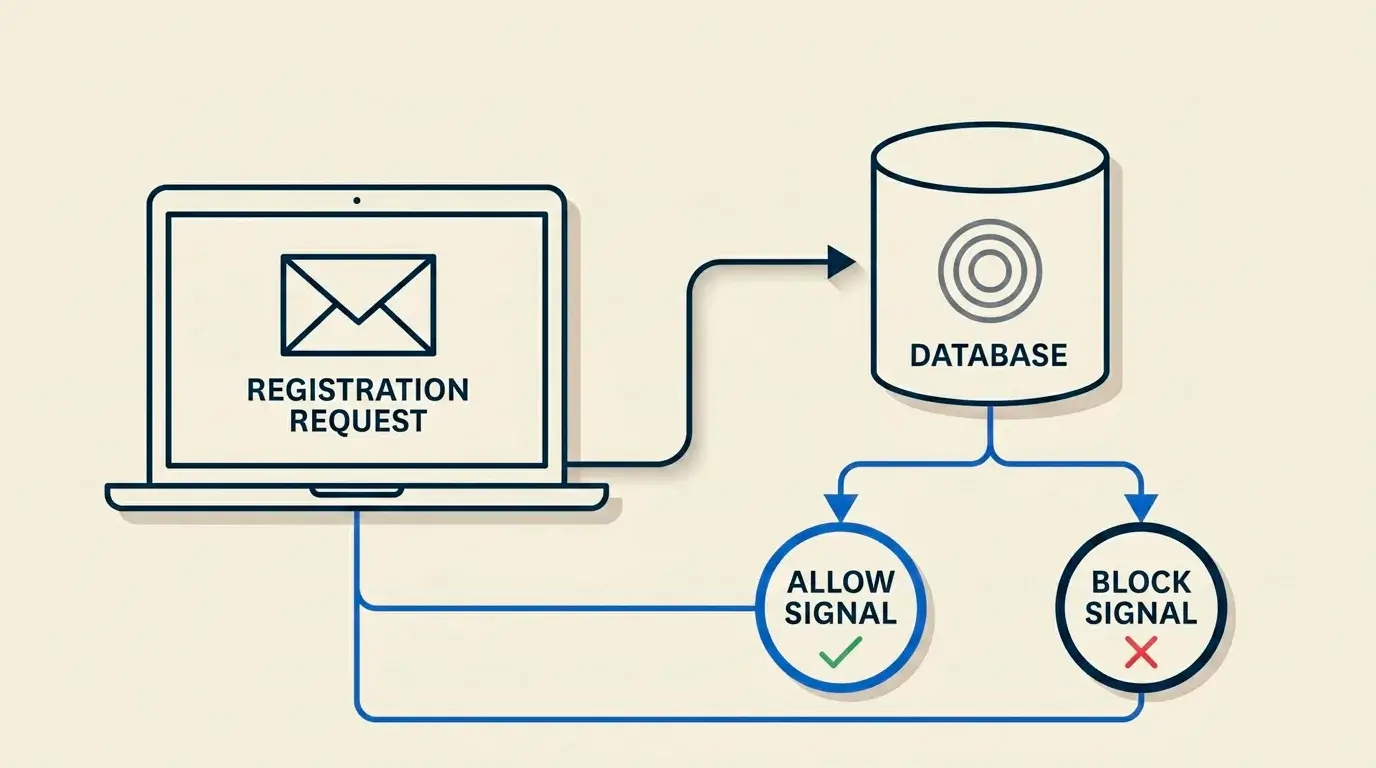 Conceptual diagram showing a player registration request flowing into the GamStop central database and a block decision returning to the operator